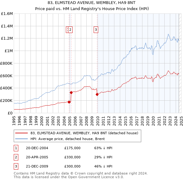 83, ELMSTEAD AVENUE, WEMBLEY, HA9 8NT: Price paid vs HM Land Registry's House Price Index