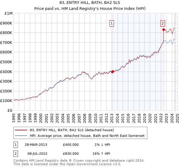 83, ENTRY HILL, BATH, BA2 5LS: Price paid vs HM Land Registry's House Price Index