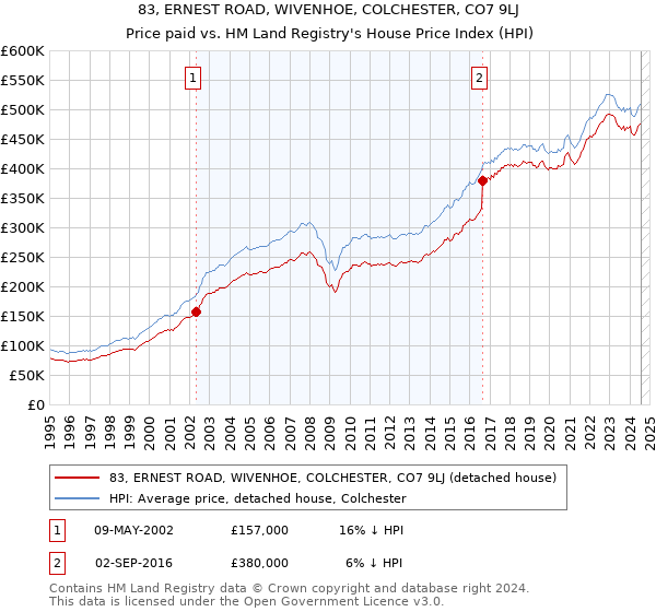 83, ERNEST ROAD, WIVENHOE, COLCHESTER, CO7 9LJ: Price paid vs HM Land Registry's House Price Index