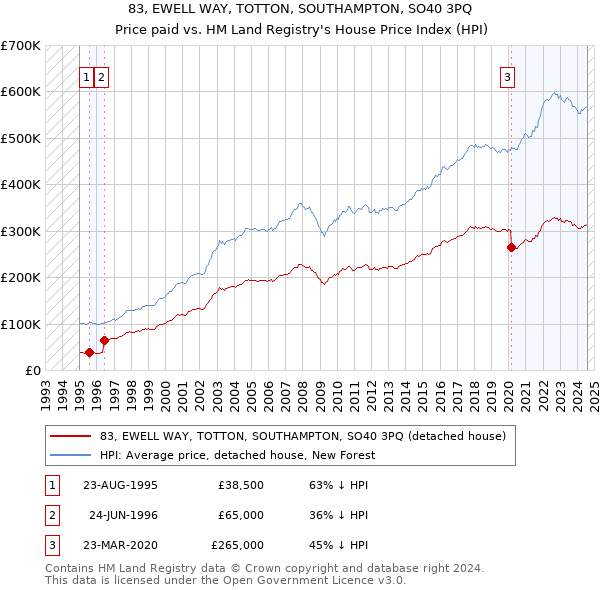 83, EWELL WAY, TOTTON, SOUTHAMPTON, SO40 3PQ: Price paid vs HM Land Registry's House Price Index