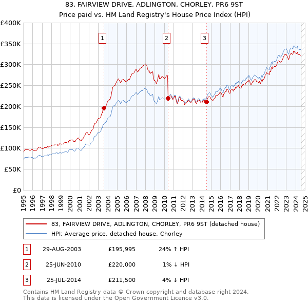 83, FAIRVIEW DRIVE, ADLINGTON, CHORLEY, PR6 9ST: Price paid vs HM Land Registry's House Price Index