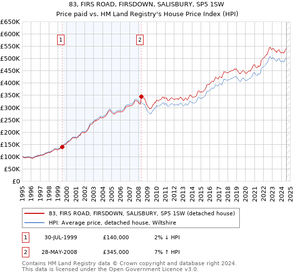 83, FIRS ROAD, FIRSDOWN, SALISBURY, SP5 1SW: Price paid vs HM Land Registry's House Price Index