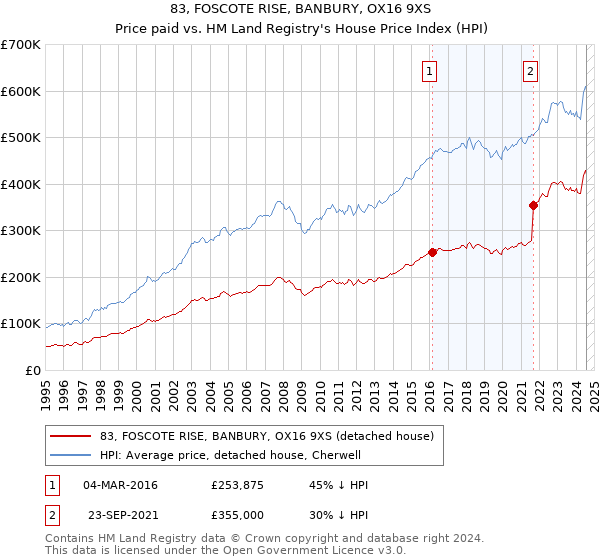 83, FOSCOTE RISE, BANBURY, OX16 9XS: Price paid vs HM Land Registry's House Price Index