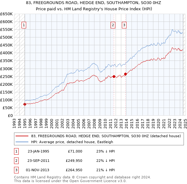 83, FREEGROUNDS ROAD, HEDGE END, SOUTHAMPTON, SO30 0HZ: Price paid vs HM Land Registry's House Price Index