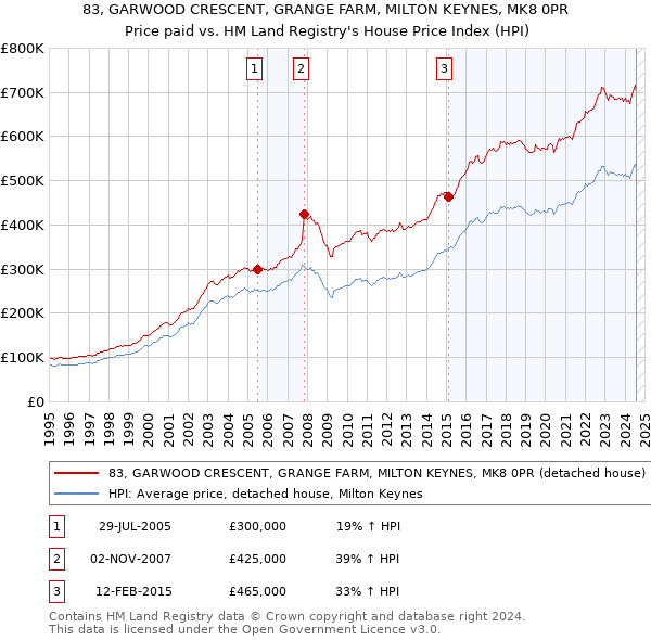 83, GARWOOD CRESCENT, GRANGE FARM, MILTON KEYNES, MK8 0PR: Price paid vs HM Land Registry's House Price Index