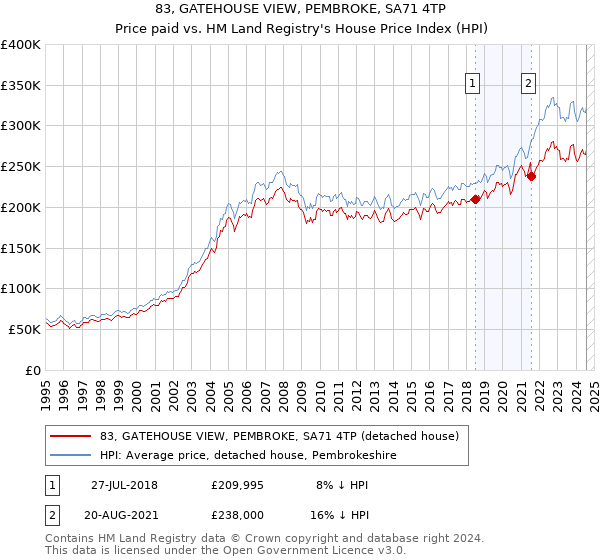 83, GATEHOUSE VIEW, PEMBROKE, SA71 4TP: Price paid vs HM Land Registry's House Price Index