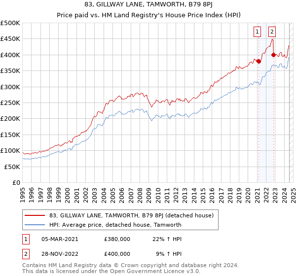 83, GILLWAY LANE, TAMWORTH, B79 8PJ: Price paid vs HM Land Registry's House Price Index