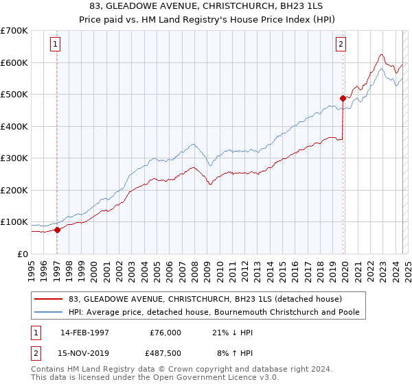 83, GLEADOWE AVENUE, CHRISTCHURCH, BH23 1LS: Price paid vs HM Land Registry's House Price Index