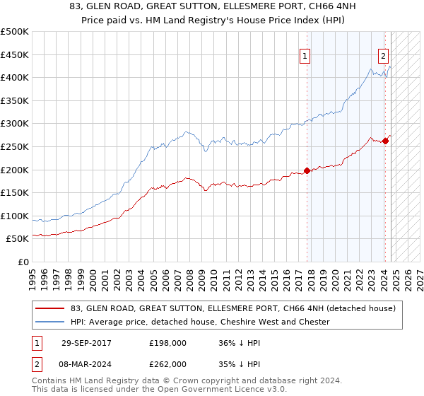 83, GLEN ROAD, GREAT SUTTON, ELLESMERE PORT, CH66 4NH: Price paid vs HM Land Registry's House Price Index