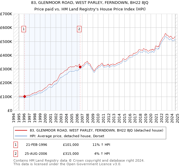 83, GLENMOOR ROAD, WEST PARLEY, FERNDOWN, BH22 8JQ: Price paid vs HM Land Registry's House Price Index