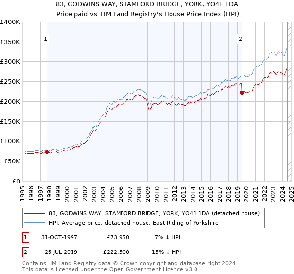 83, GODWINS WAY, STAMFORD BRIDGE, YORK, YO41 1DA: Price paid vs HM Land Registry's House Price Index