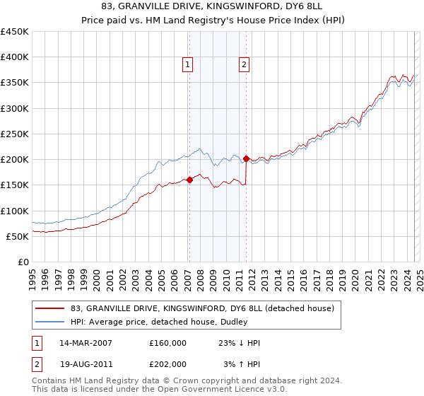 83, GRANVILLE DRIVE, KINGSWINFORD, DY6 8LL: Price paid vs HM Land Registry's House Price Index