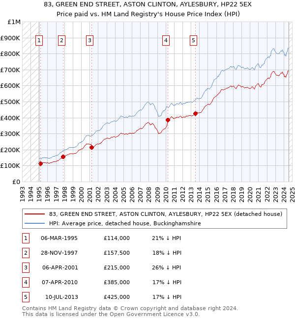 83, GREEN END STREET, ASTON CLINTON, AYLESBURY, HP22 5EX: Price paid vs HM Land Registry's House Price Index