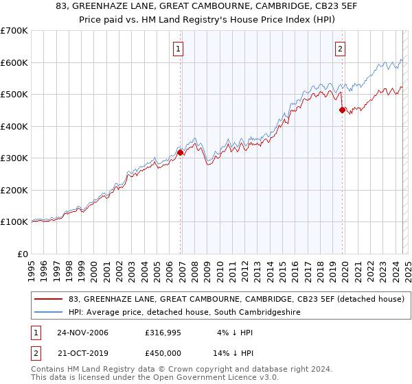 83, GREENHAZE LANE, GREAT CAMBOURNE, CAMBRIDGE, CB23 5EF: Price paid vs HM Land Registry's House Price Index