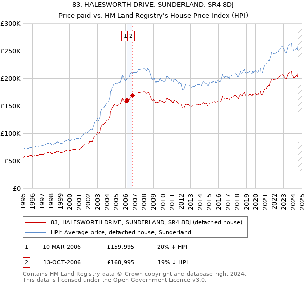 83, HALESWORTH DRIVE, SUNDERLAND, SR4 8DJ: Price paid vs HM Land Registry's House Price Index