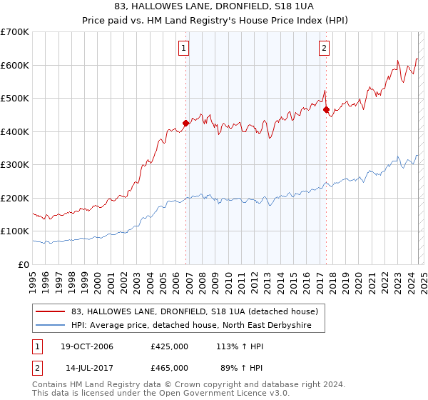 83, HALLOWES LANE, DRONFIELD, S18 1UA: Price paid vs HM Land Registry's House Price Index