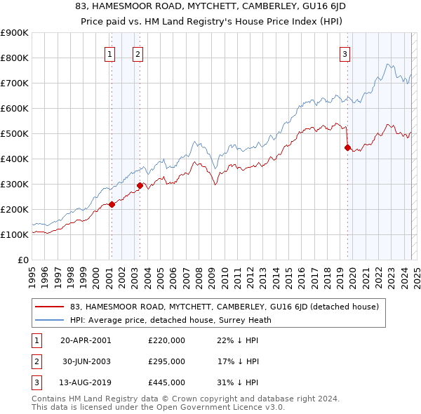 83, HAMESMOOR ROAD, MYTCHETT, CAMBERLEY, GU16 6JD: Price paid vs HM Land Registry's House Price Index