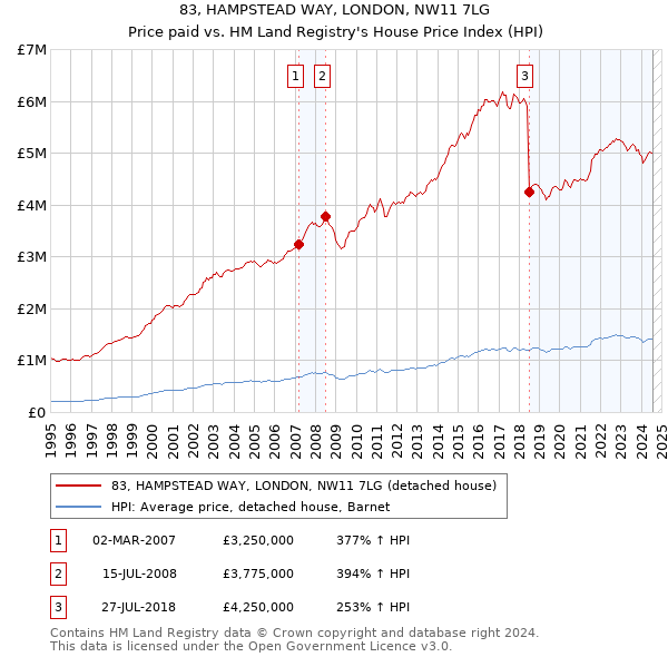 83, HAMPSTEAD WAY, LONDON, NW11 7LG: Price paid vs HM Land Registry's House Price Index