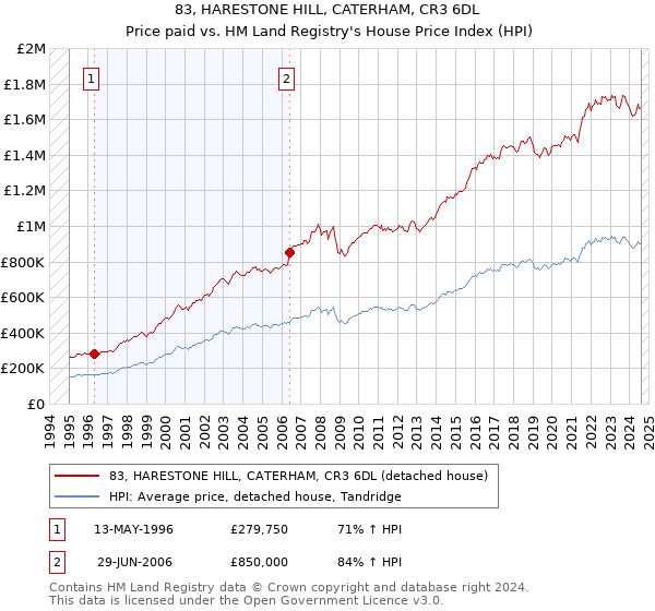 83, HARESTONE HILL, CATERHAM, CR3 6DL: Price paid vs HM Land Registry's House Price Index