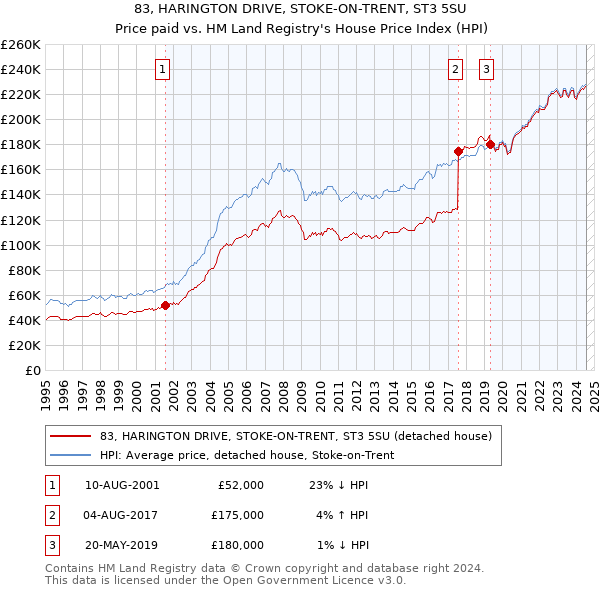 83, HARINGTON DRIVE, STOKE-ON-TRENT, ST3 5SU: Price paid vs HM Land Registry's House Price Index