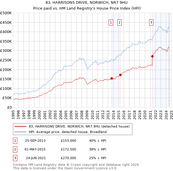 83, HARRISONS DRIVE, NORWICH, NR7 9HU: Price paid vs HM Land Registry's House Price Index