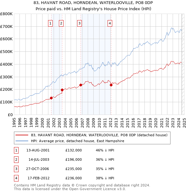 83, HAVANT ROAD, HORNDEAN, WATERLOOVILLE, PO8 0DP: Price paid vs HM Land Registry's House Price Index