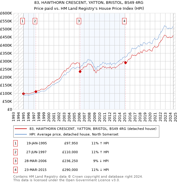 83, HAWTHORN CRESCENT, YATTON, BRISTOL, BS49 4RG: Price paid vs HM Land Registry's House Price Index