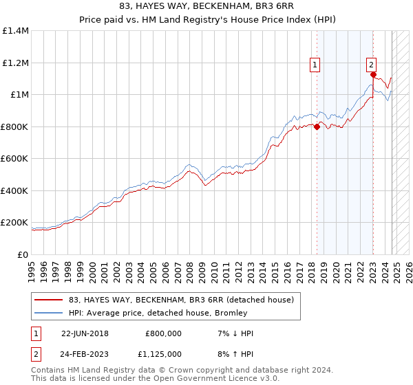 83, HAYES WAY, BECKENHAM, BR3 6RR: Price paid vs HM Land Registry's House Price Index