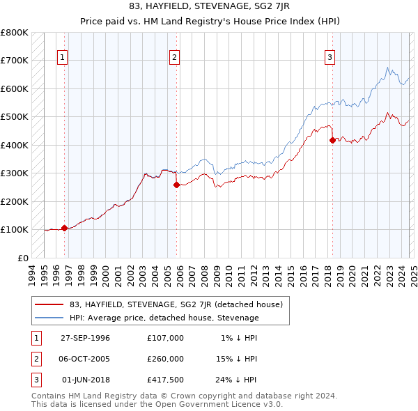 83, HAYFIELD, STEVENAGE, SG2 7JR: Price paid vs HM Land Registry's House Price Index