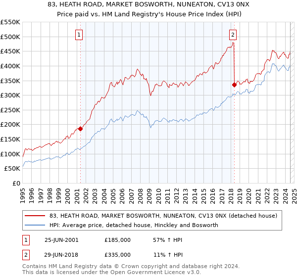 83, HEATH ROAD, MARKET BOSWORTH, NUNEATON, CV13 0NX: Price paid vs HM Land Registry's House Price Index