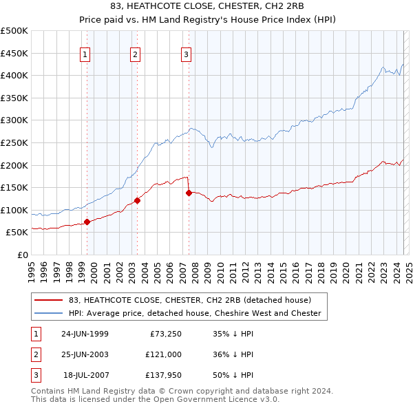 83, HEATHCOTE CLOSE, CHESTER, CH2 2RB: Price paid vs HM Land Registry's House Price Index