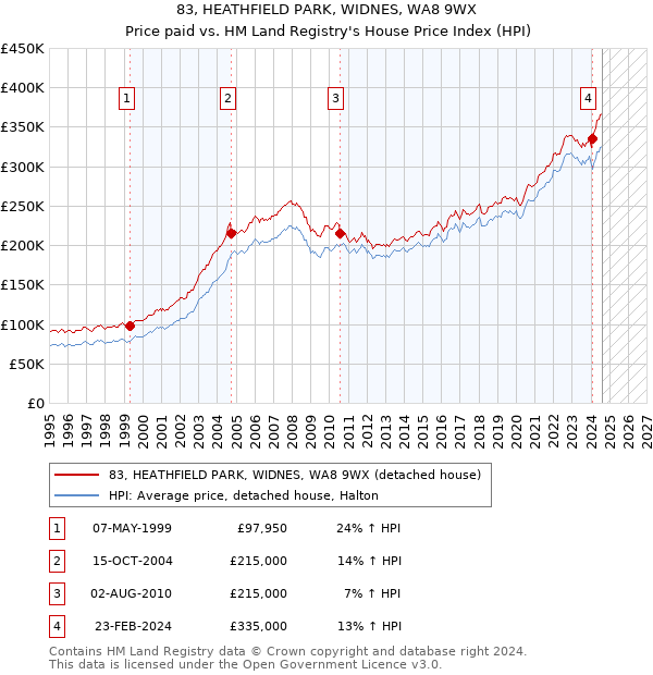 83, HEATHFIELD PARK, WIDNES, WA8 9WX: Price paid vs HM Land Registry's House Price Index