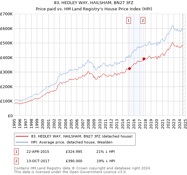 83, HEDLEY WAY, HAILSHAM, BN27 3FZ: Price paid vs HM Land Registry's House Price Index