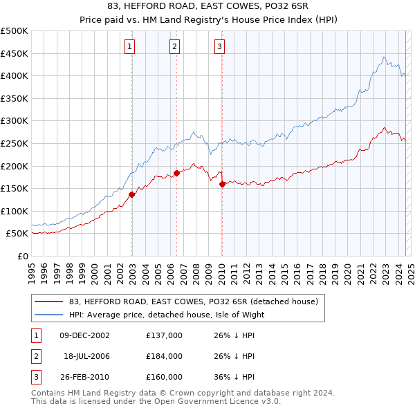 83, HEFFORD ROAD, EAST COWES, PO32 6SR: Price paid vs HM Land Registry's House Price Index