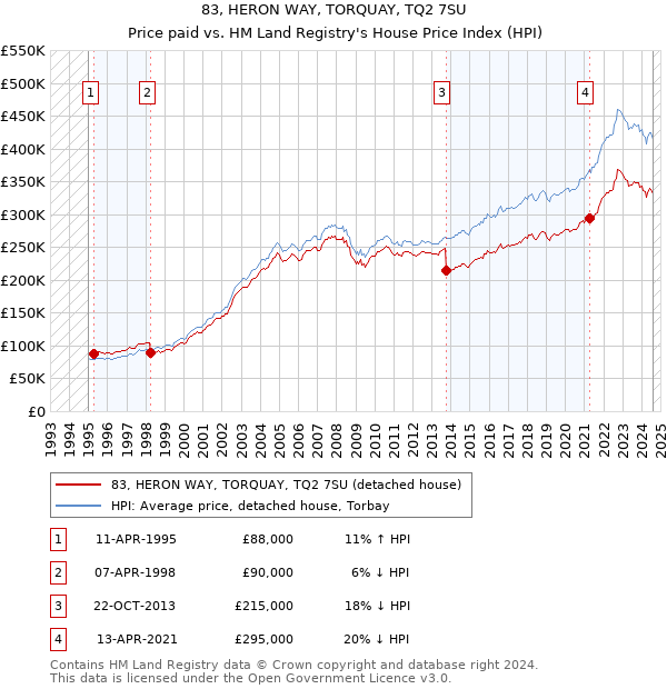 83, HERON WAY, TORQUAY, TQ2 7SU: Price paid vs HM Land Registry's House Price Index