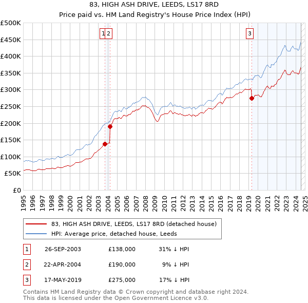 83, HIGH ASH DRIVE, LEEDS, LS17 8RD: Price paid vs HM Land Registry's House Price Index