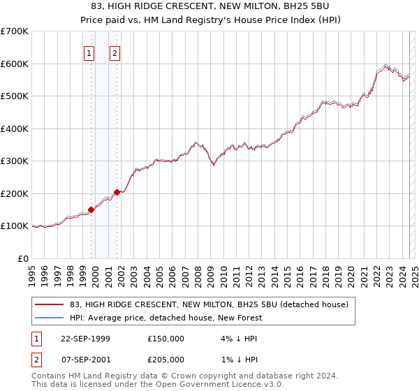 83, HIGH RIDGE CRESCENT, NEW MILTON, BH25 5BU: Price paid vs HM Land Registry's House Price Index