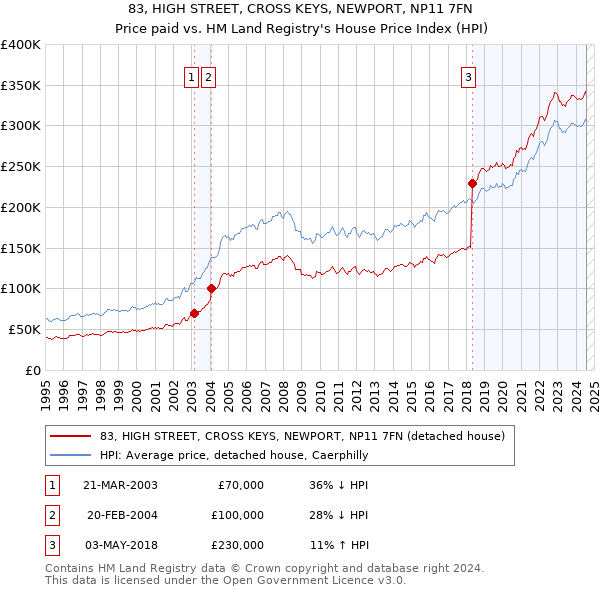 83, HIGH STREET, CROSS KEYS, NEWPORT, NP11 7FN: Price paid vs HM Land Registry's House Price Index