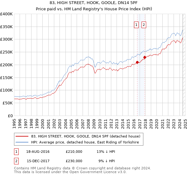 83, HIGH STREET, HOOK, GOOLE, DN14 5PF: Price paid vs HM Land Registry's House Price Index