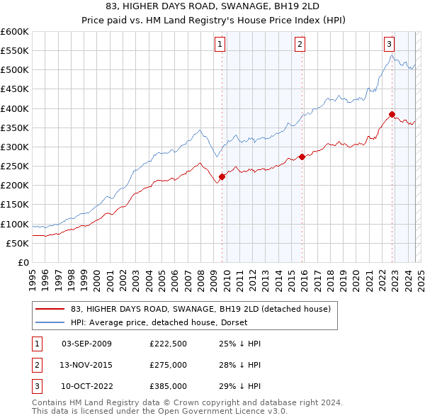 83, HIGHER DAYS ROAD, SWANAGE, BH19 2LD: Price paid vs HM Land Registry's House Price Index