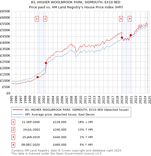 83, HIGHER WOOLBROOK PARK, SIDMOUTH, EX10 9ED: Price paid vs HM Land Registry's House Price Index