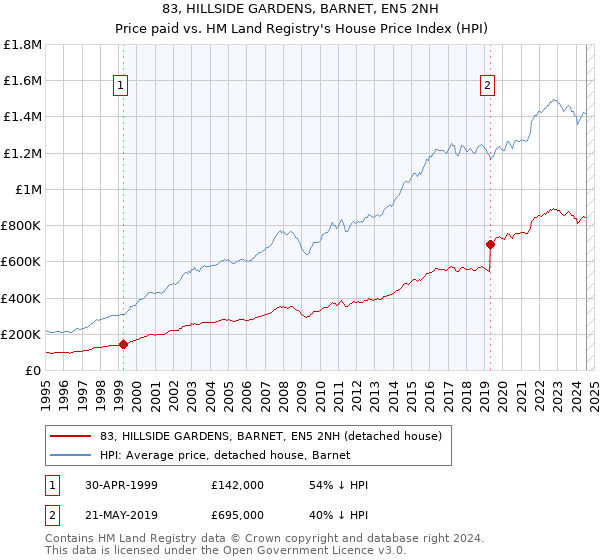 83, HILLSIDE GARDENS, BARNET, EN5 2NH: Price paid vs HM Land Registry's House Price Index