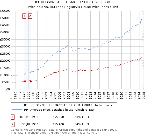 83, HOBSON STREET, MACCLESFIELD, SK11 8BD: Price paid vs HM Land Registry's House Price Index