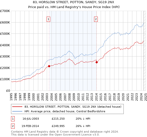 83, HORSLOW STREET, POTTON, SANDY, SG19 2NX: Price paid vs HM Land Registry's House Price Index