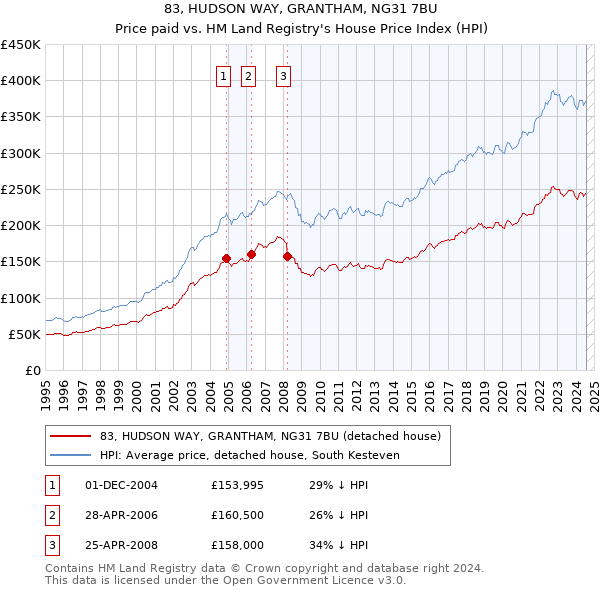 83, HUDSON WAY, GRANTHAM, NG31 7BU: Price paid vs HM Land Registry's House Price Index