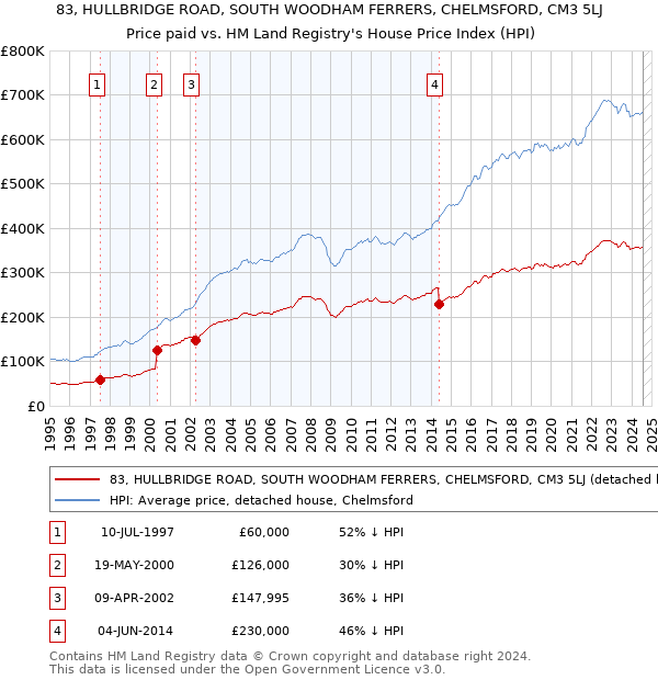 83, HULLBRIDGE ROAD, SOUTH WOODHAM FERRERS, CHELMSFORD, CM3 5LJ: Price paid vs HM Land Registry's House Price Index