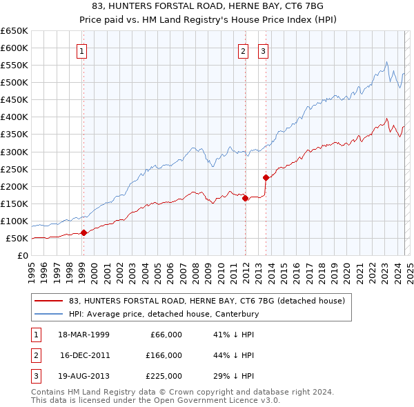 83, HUNTERS FORSTAL ROAD, HERNE BAY, CT6 7BG: Price paid vs HM Land Registry's House Price Index