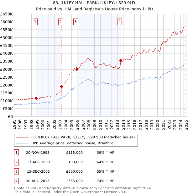 83, ILKLEY HALL PARK, ILKLEY, LS29 9LD: Price paid vs HM Land Registry's House Price Index