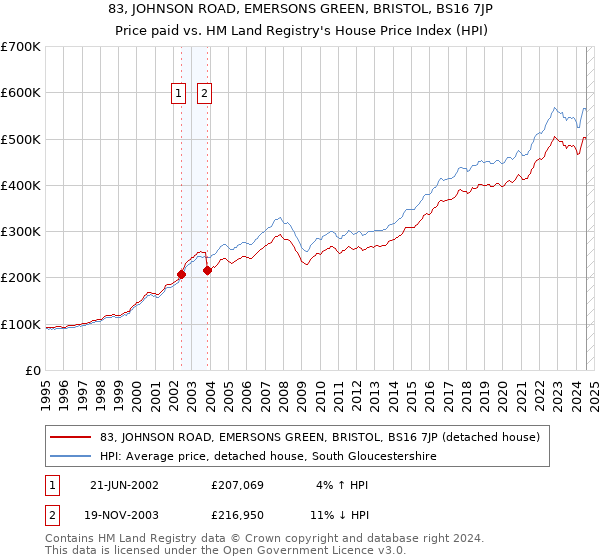 83, JOHNSON ROAD, EMERSONS GREEN, BRISTOL, BS16 7JP: Price paid vs HM Land Registry's House Price Index