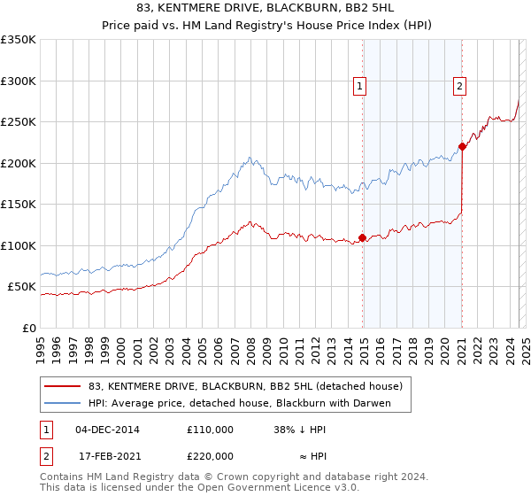 83, KENTMERE DRIVE, BLACKBURN, BB2 5HL: Price paid vs HM Land Registry's House Price Index